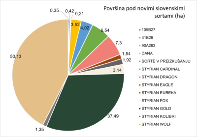 Tortni grafikon: Površina pod novimi sortami hmelja